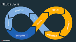 MLOps Workflow Illustration